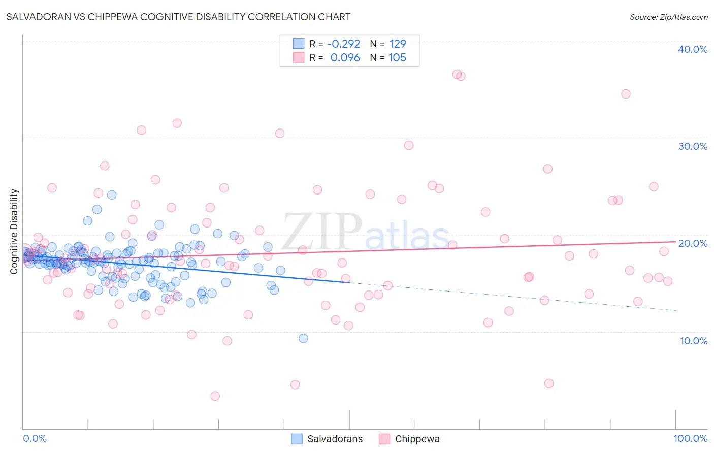 Salvadoran vs Chippewa Cognitive Disability
