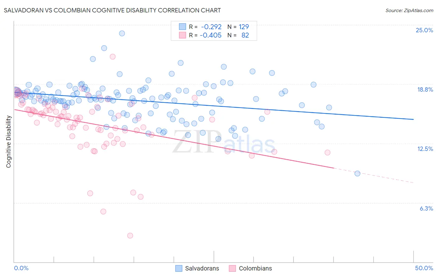 Salvadoran vs Colombian Cognitive Disability