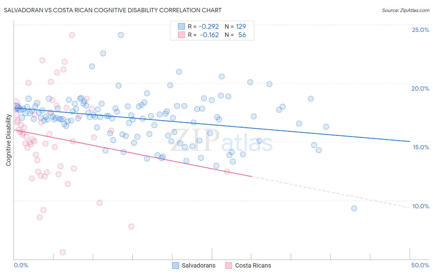 Salvadoran vs Costa Rican Cognitive Disability