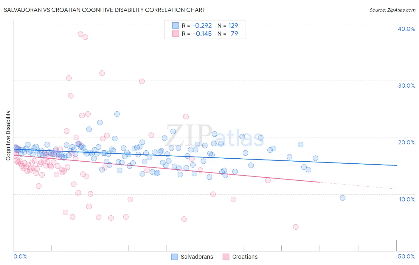 Salvadoran vs Croatian Cognitive Disability