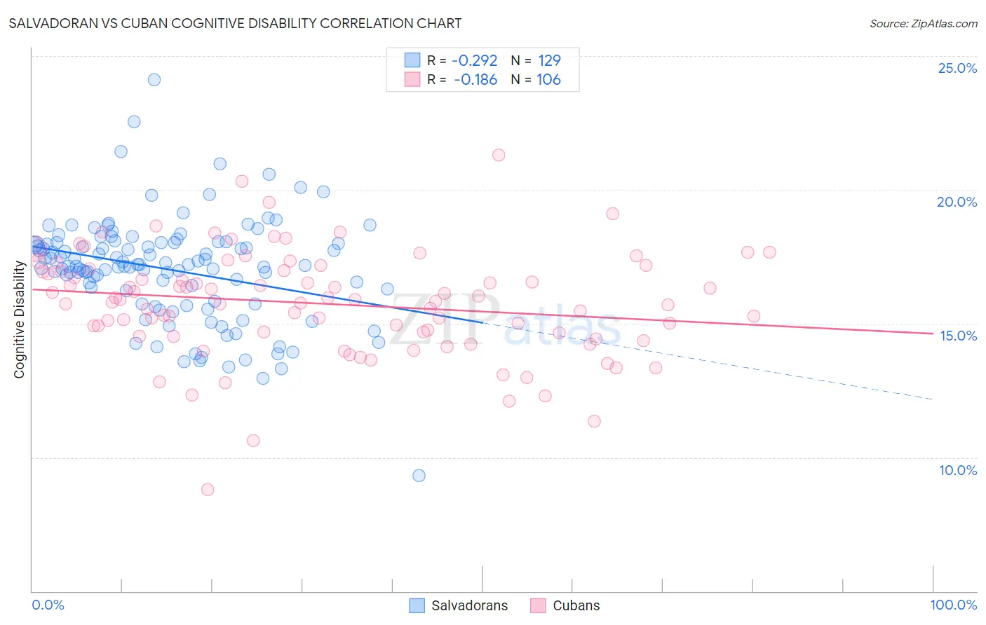 Salvadoran vs Cuban Cognitive Disability
