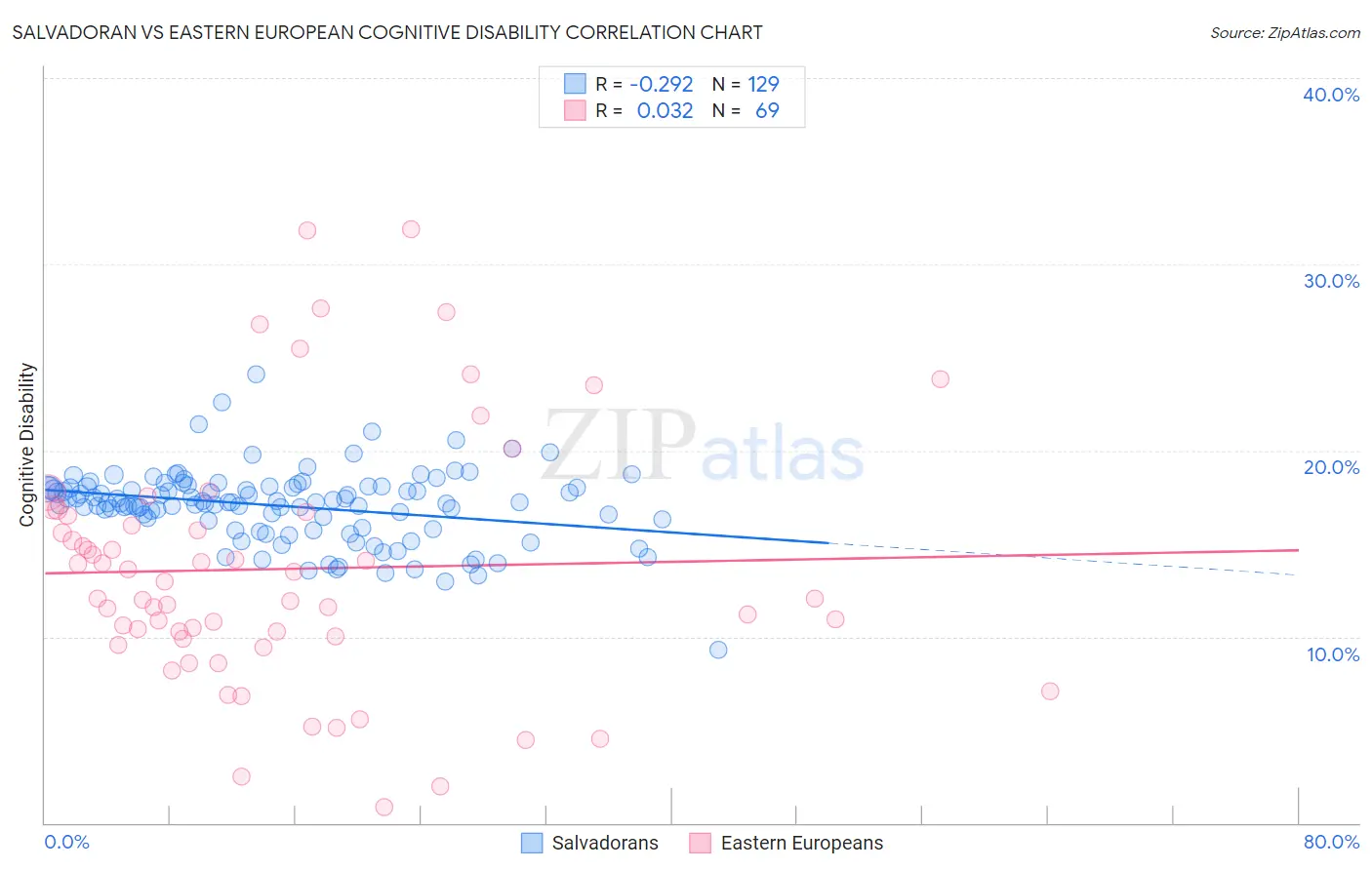 Salvadoran vs Eastern European Cognitive Disability