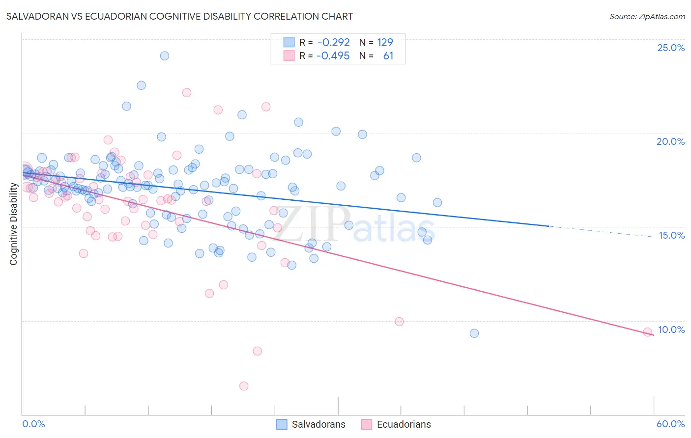 Salvadoran vs Ecuadorian Cognitive Disability