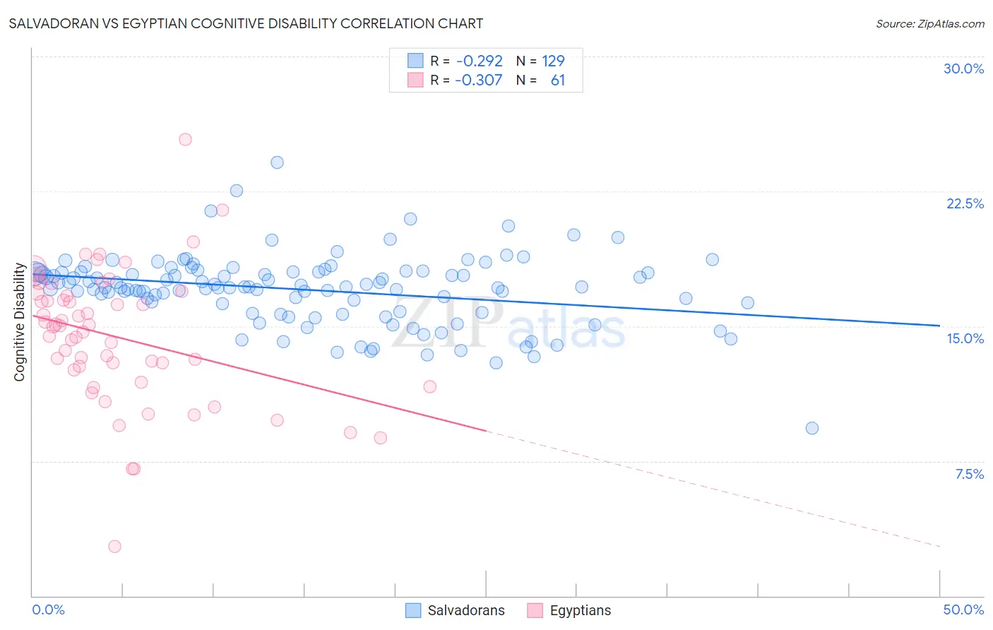 Salvadoran vs Egyptian Cognitive Disability