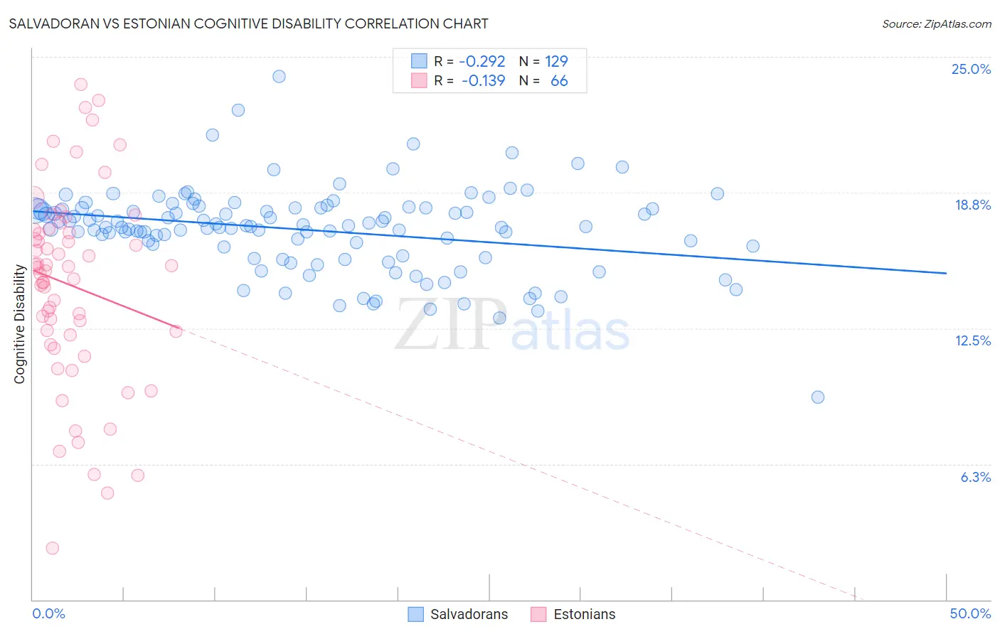 Salvadoran vs Estonian Cognitive Disability