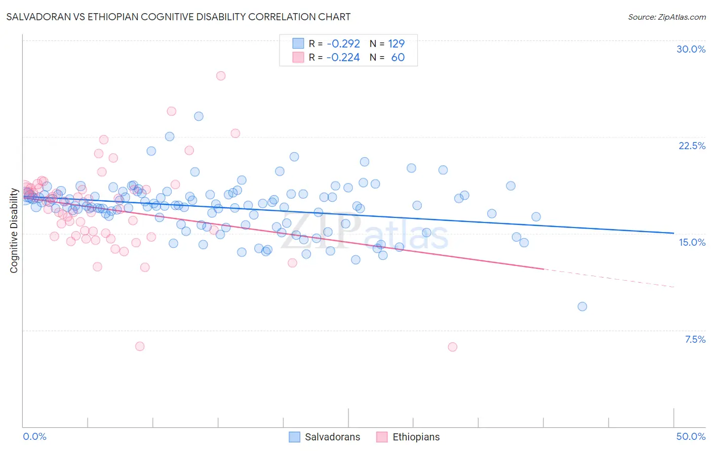 Salvadoran vs Ethiopian Cognitive Disability
