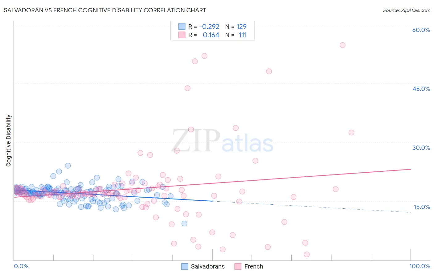 Salvadoran vs French Cognitive Disability