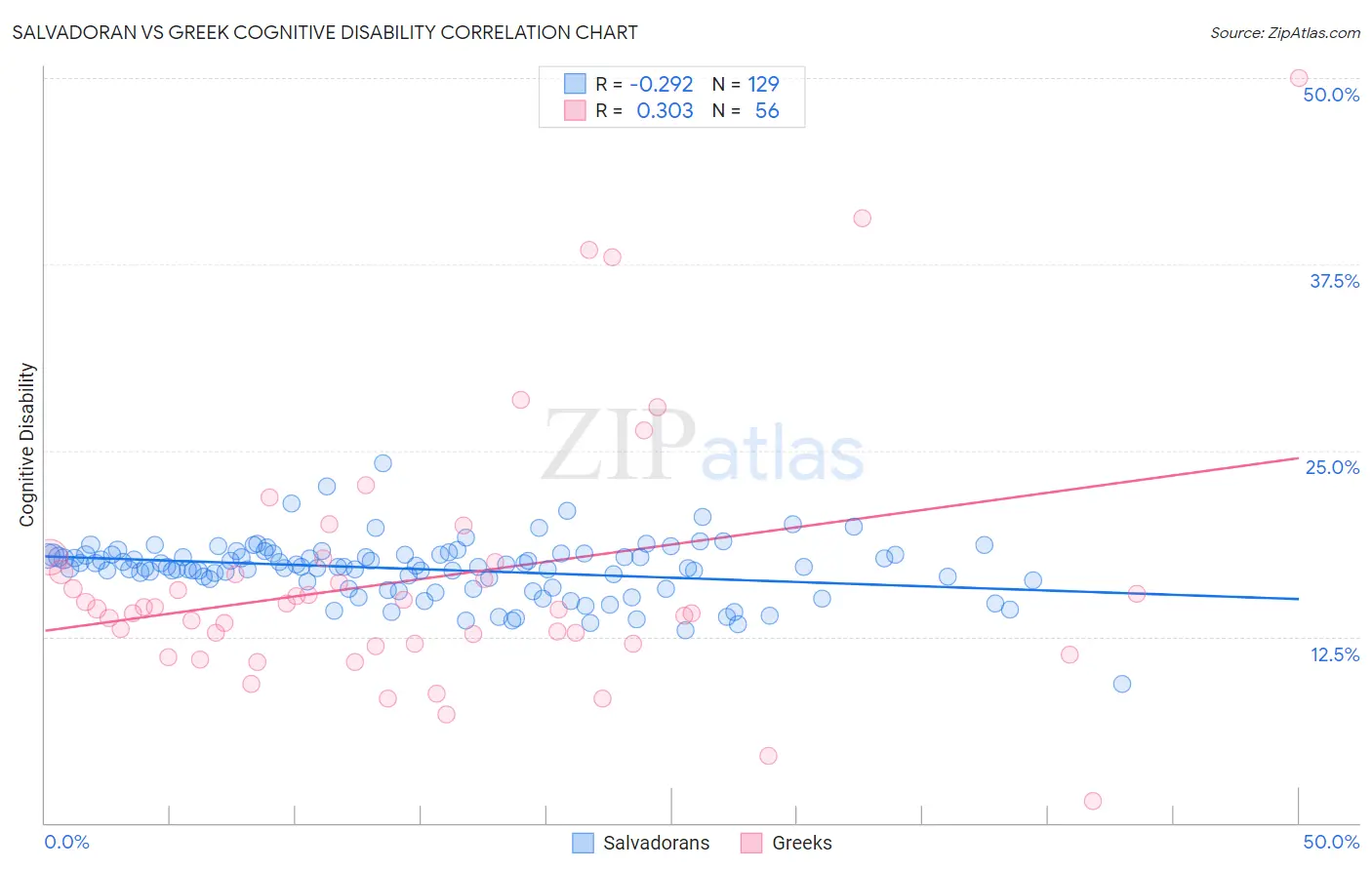 Salvadoran vs Greek Cognitive Disability
