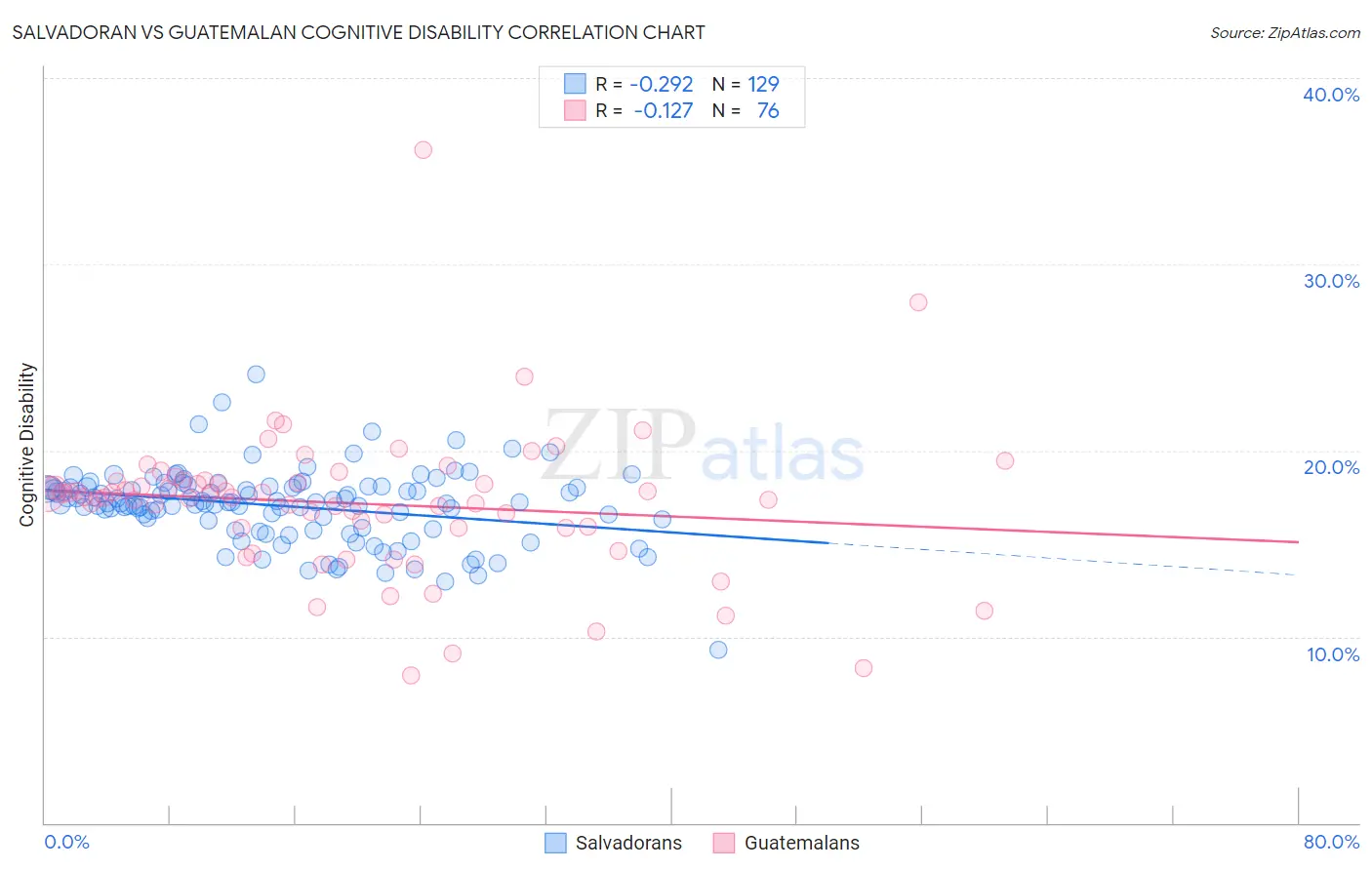 Salvadoran vs Guatemalan Cognitive Disability