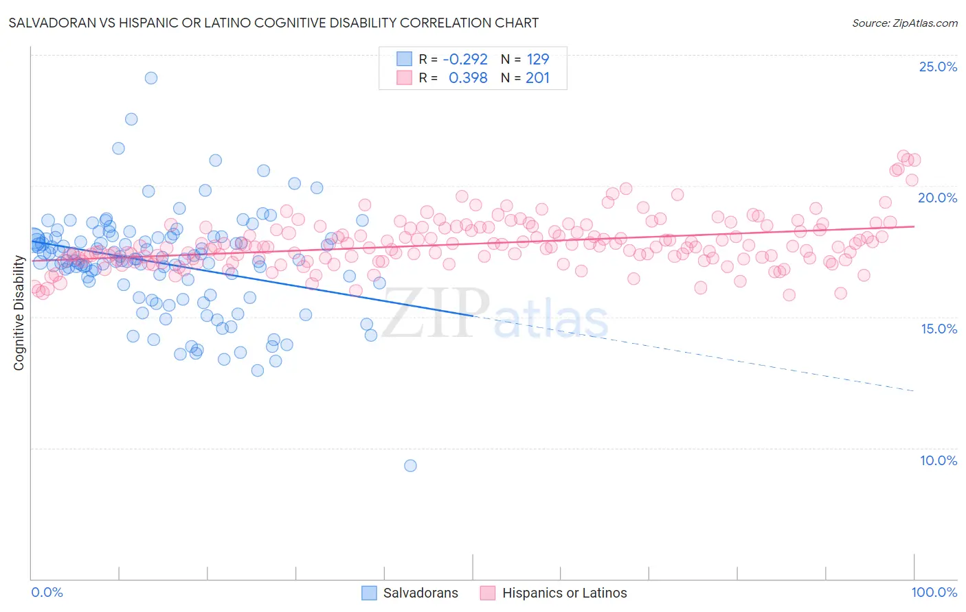 Salvadoran vs Hispanic or Latino Cognitive Disability