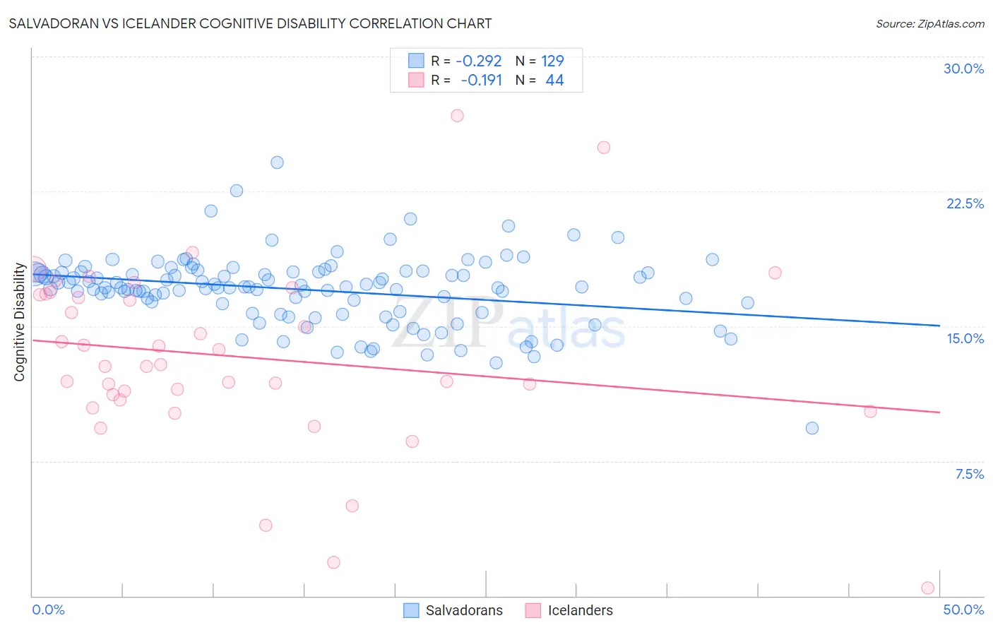 Salvadoran vs Icelander Cognitive Disability