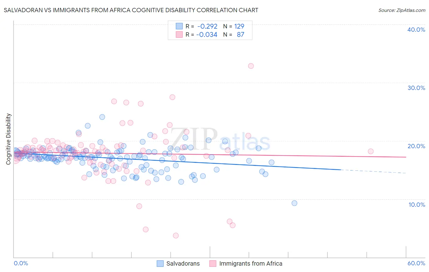 Salvadoran vs Immigrants from Africa Cognitive Disability