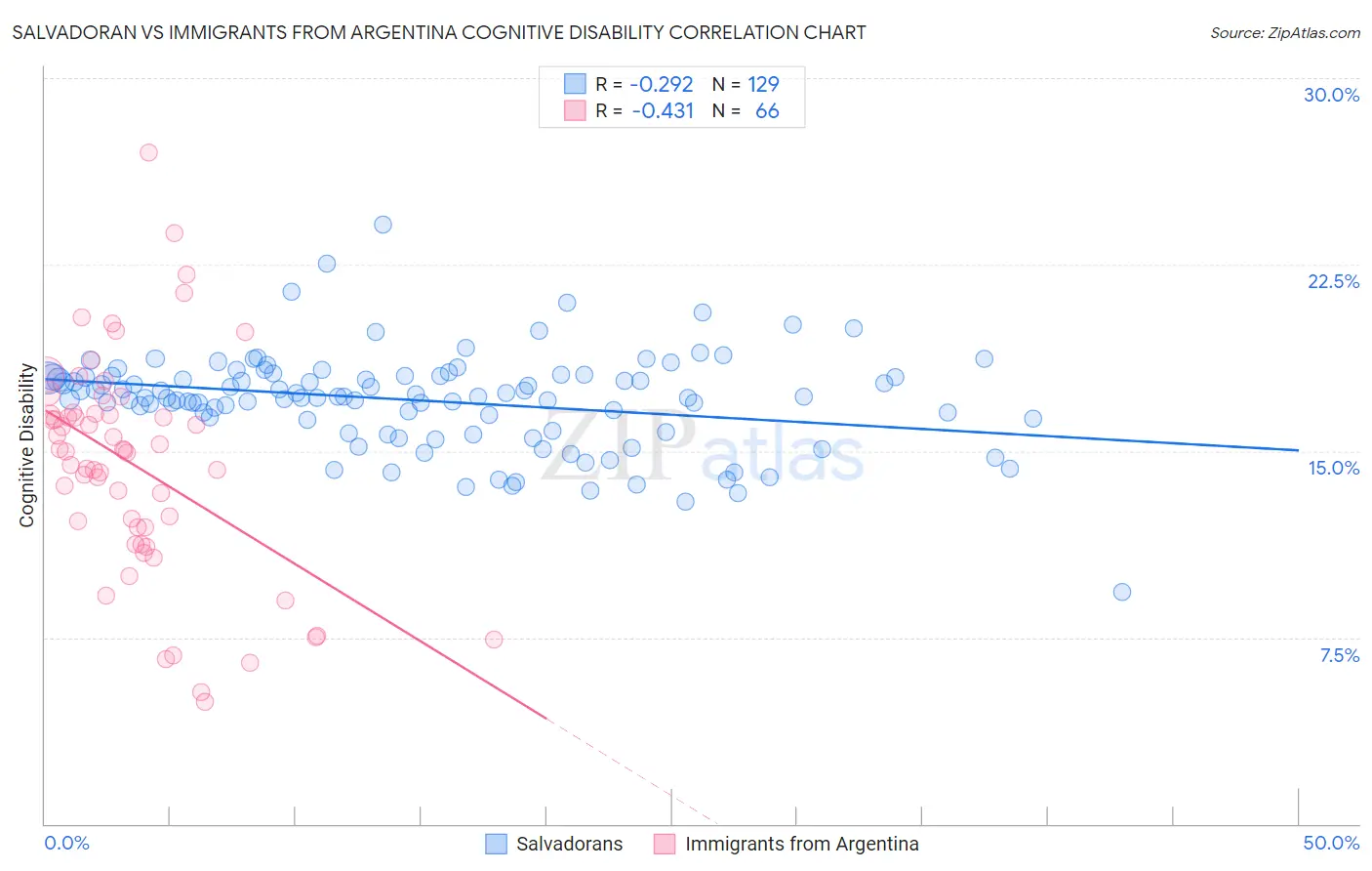 Salvadoran vs Immigrants from Argentina Cognitive Disability