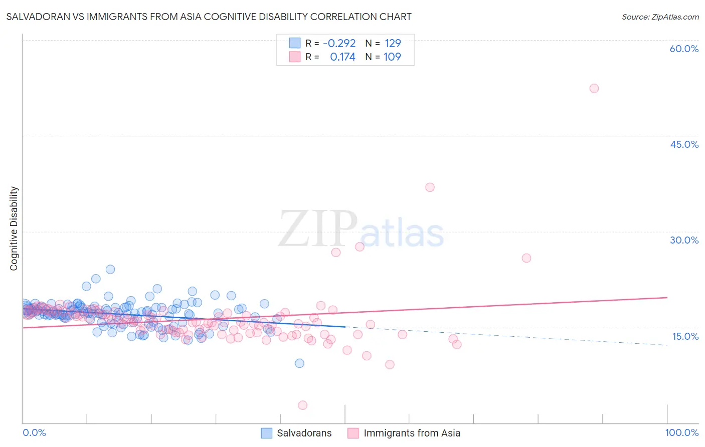 Salvadoran vs Immigrants from Asia Cognitive Disability