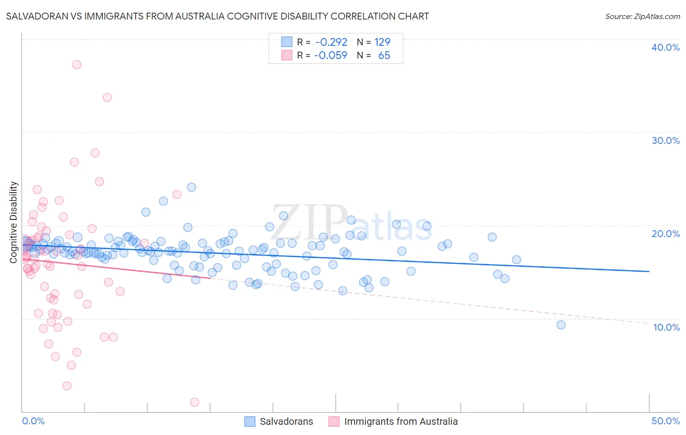 Salvadoran vs Immigrants from Australia Cognitive Disability