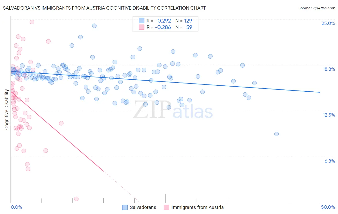 Salvadoran vs Immigrants from Austria Cognitive Disability