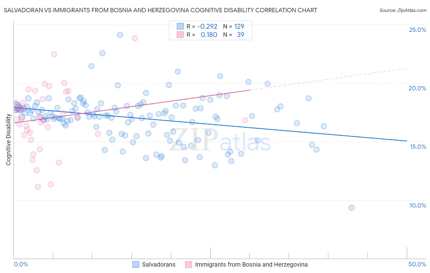 Salvadoran vs Immigrants from Bosnia and Herzegovina Cognitive Disability