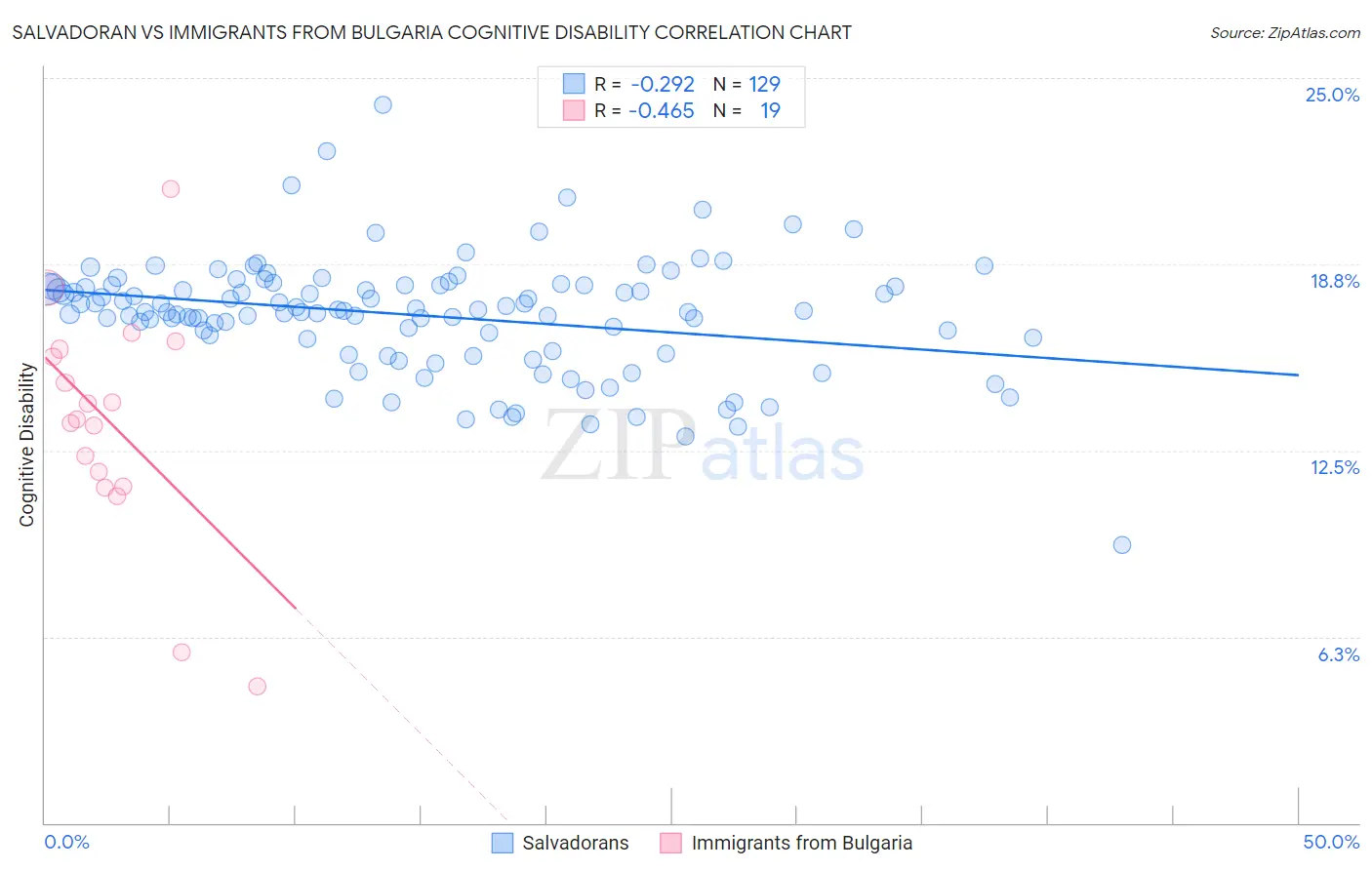 Salvadoran vs Immigrants from Bulgaria Cognitive Disability