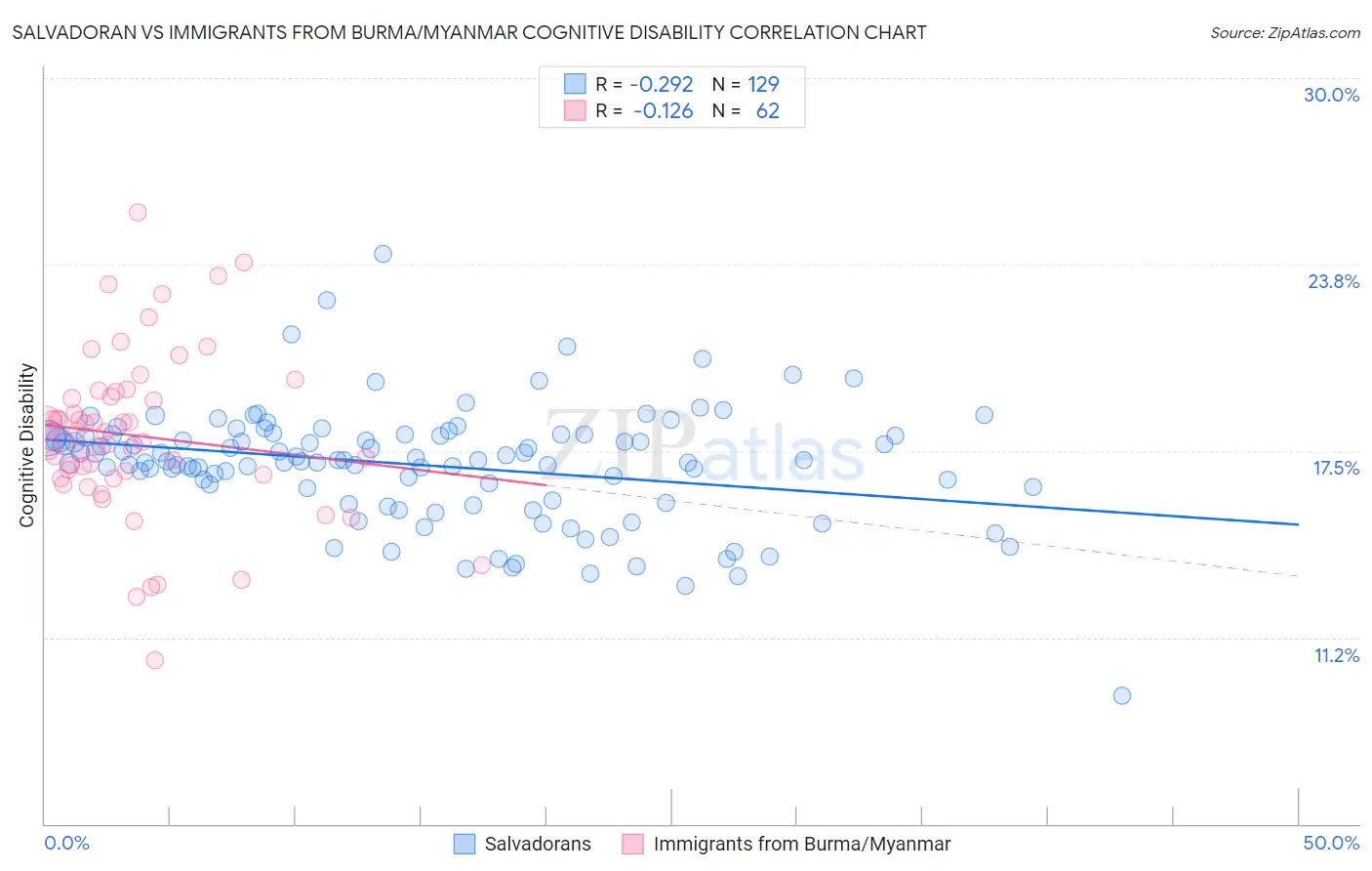 Salvadoran vs Immigrants from Burma/Myanmar Cognitive Disability
