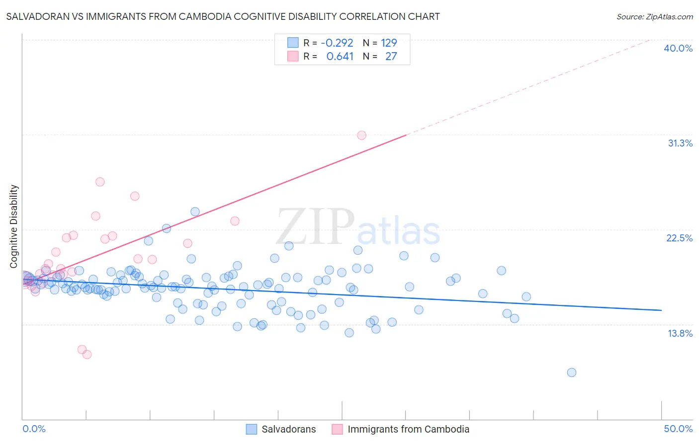 Salvadoran vs Immigrants from Cambodia Cognitive Disability