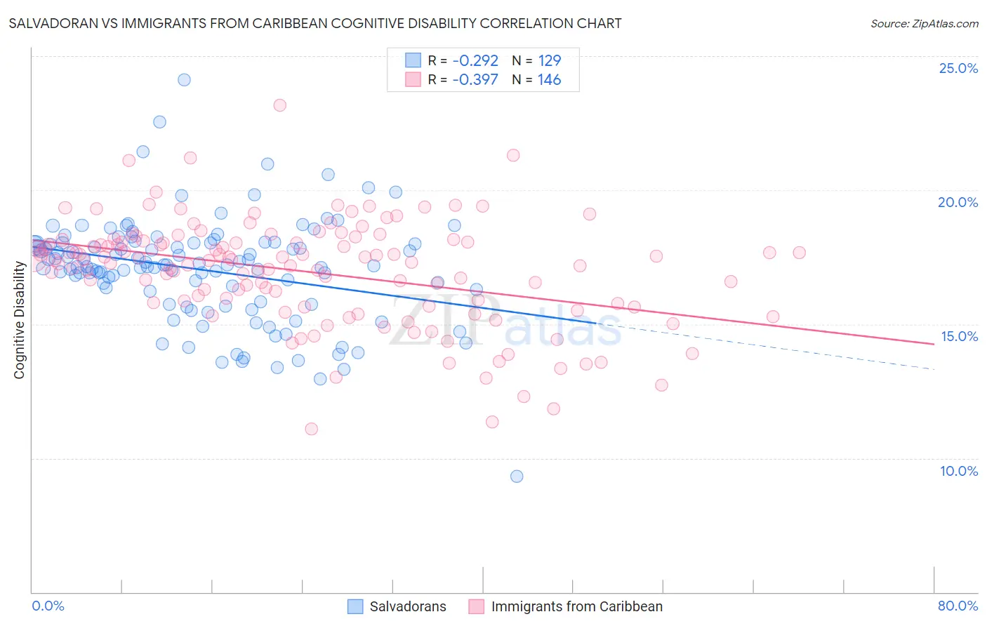 Salvadoran vs Immigrants from Caribbean Cognitive Disability