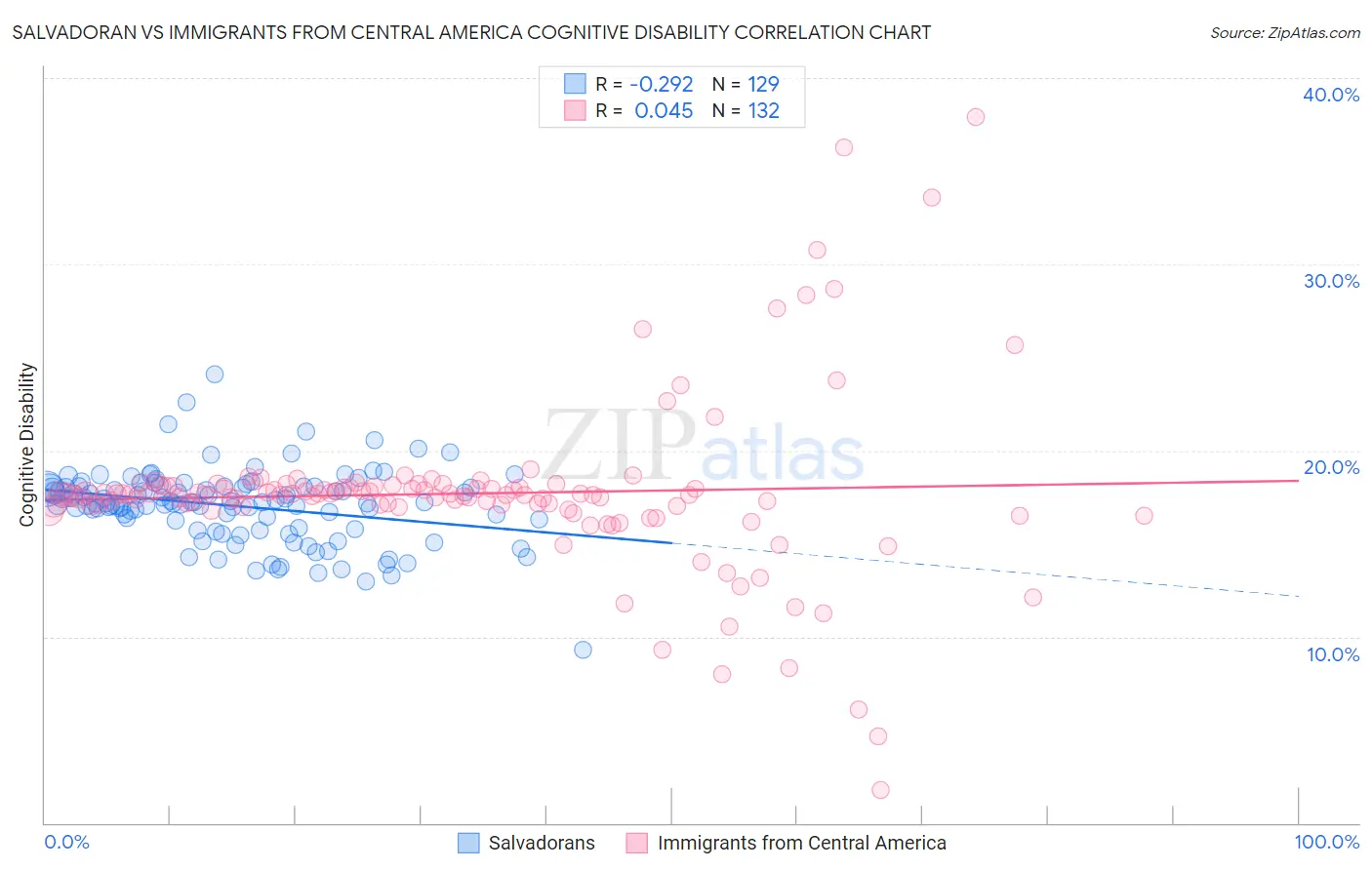 Salvadoran vs Immigrants from Central America Cognitive Disability