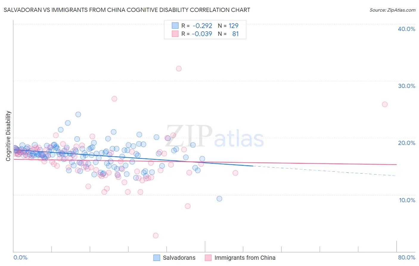 Salvadoran vs Immigrants from China Cognitive Disability