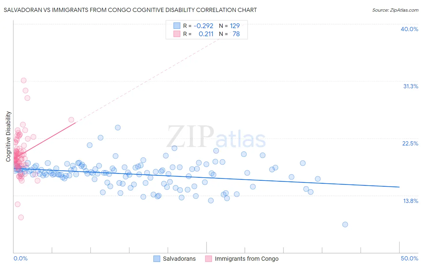 Salvadoran vs Immigrants from Congo Cognitive Disability