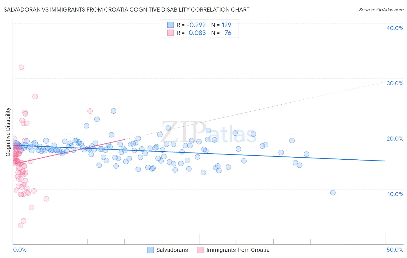 Salvadoran vs Immigrants from Croatia Cognitive Disability