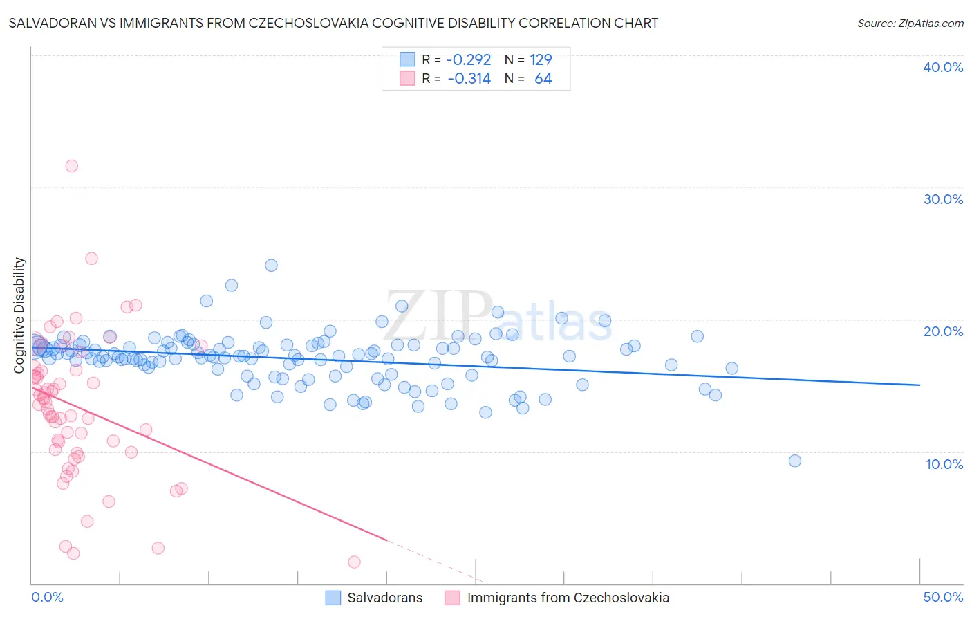Salvadoran vs Immigrants from Czechoslovakia Cognitive Disability