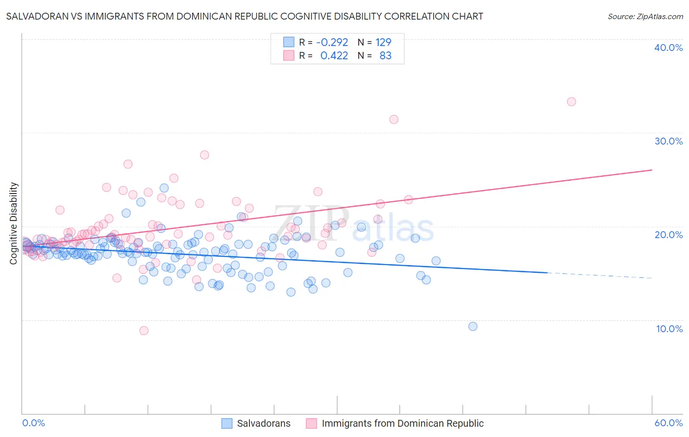 Salvadoran vs Immigrants from Dominican Republic Cognitive Disability