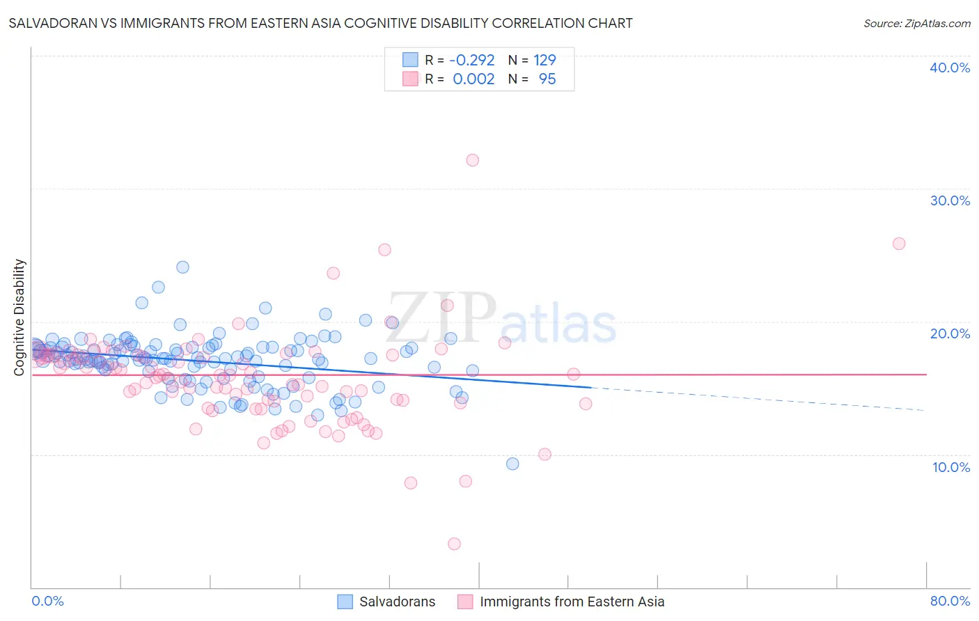 Salvadoran vs Immigrants from Eastern Asia Cognitive Disability