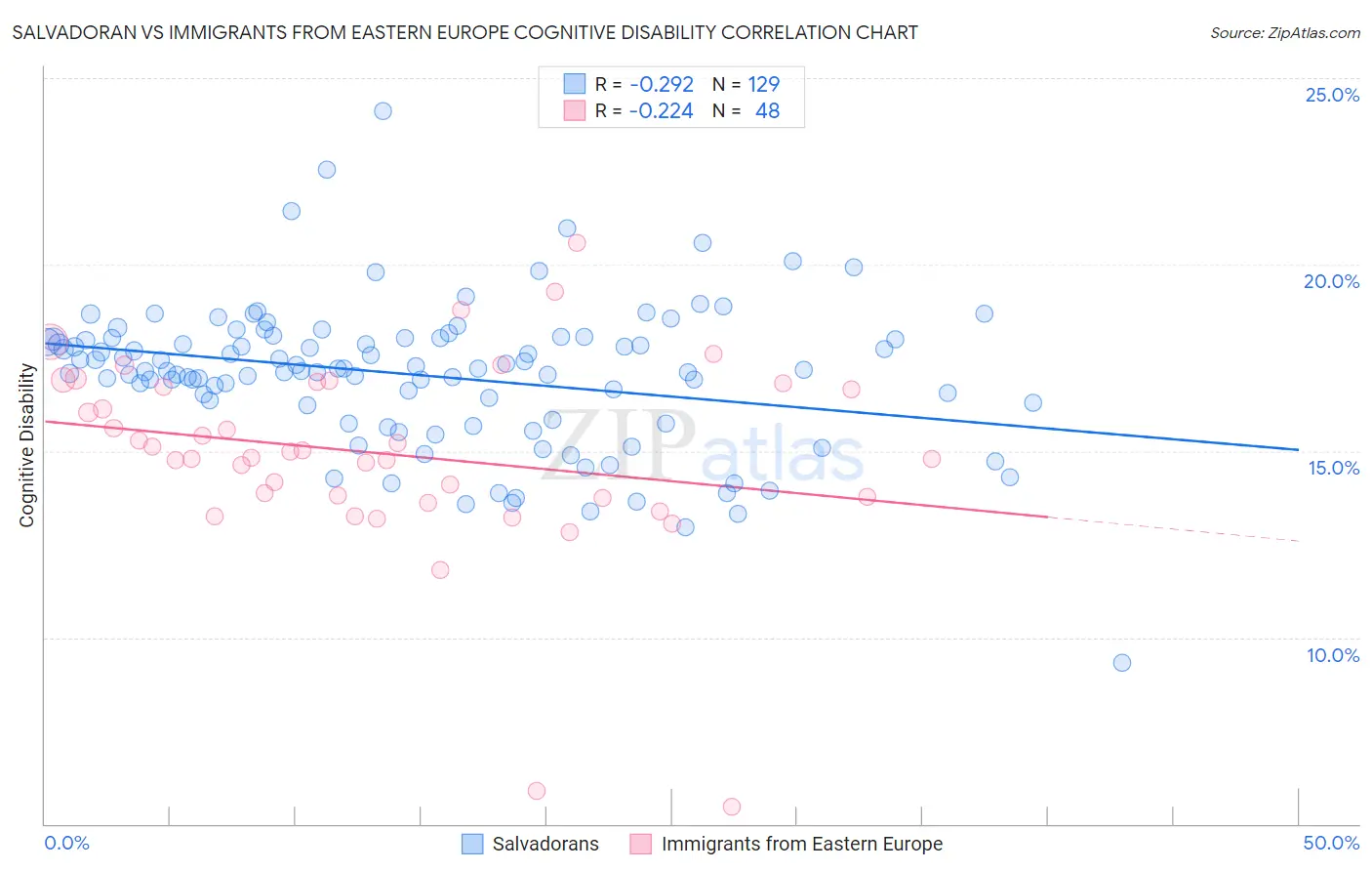Salvadoran vs Immigrants from Eastern Europe Cognitive Disability