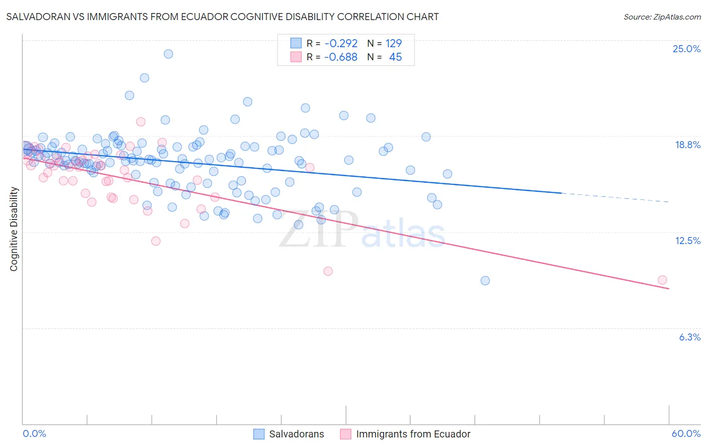 Salvadoran vs Immigrants from Ecuador Cognitive Disability