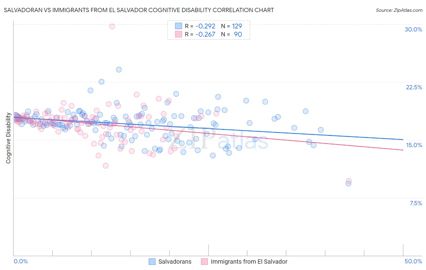Salvadoran vs Immigrants from El Salvador Cognitive Disability