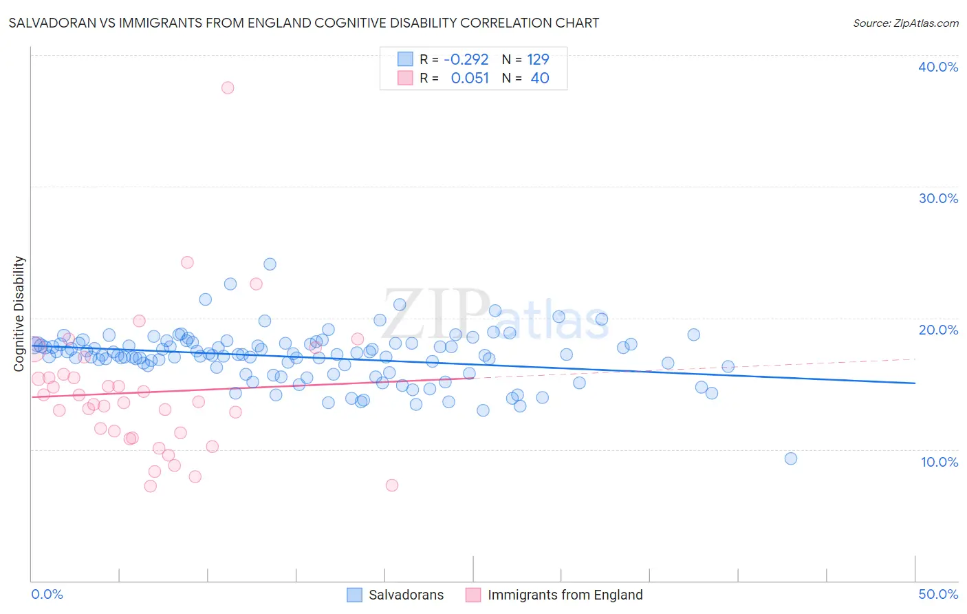 Salvadoran vs Immigrants from England Cognitive Disability
