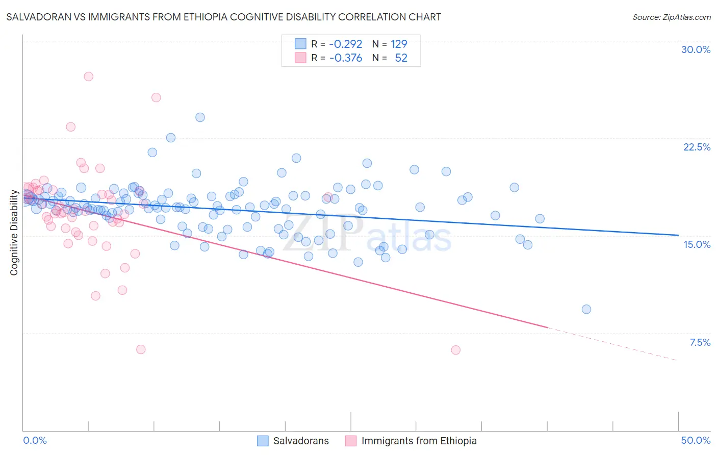 Salvadoran vs Immigrants from Ethiopia Cognitive Disability