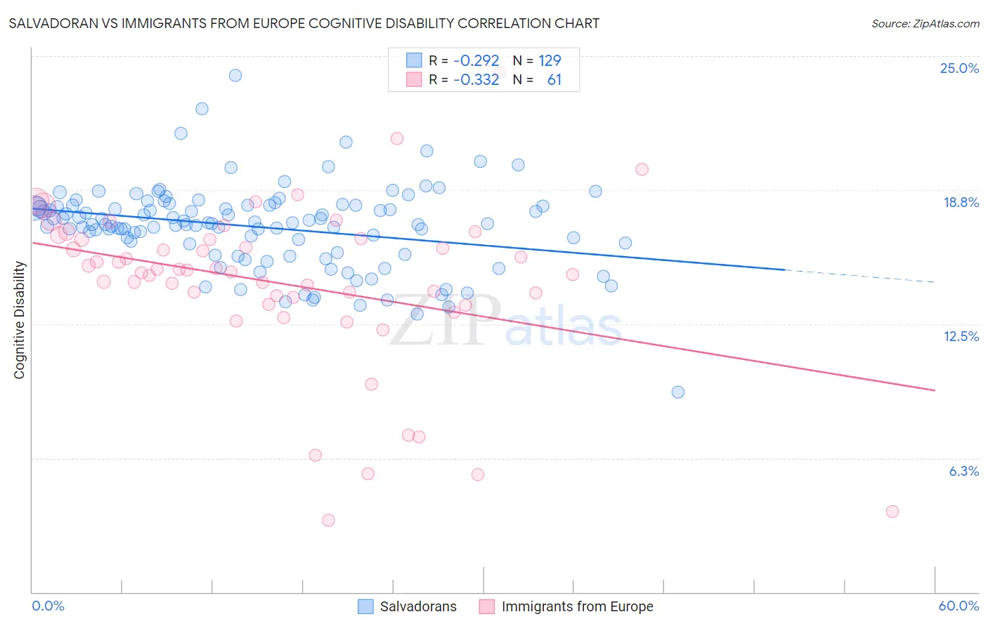 Salvadoran vs Immigrants from Europe Cognitive Disability