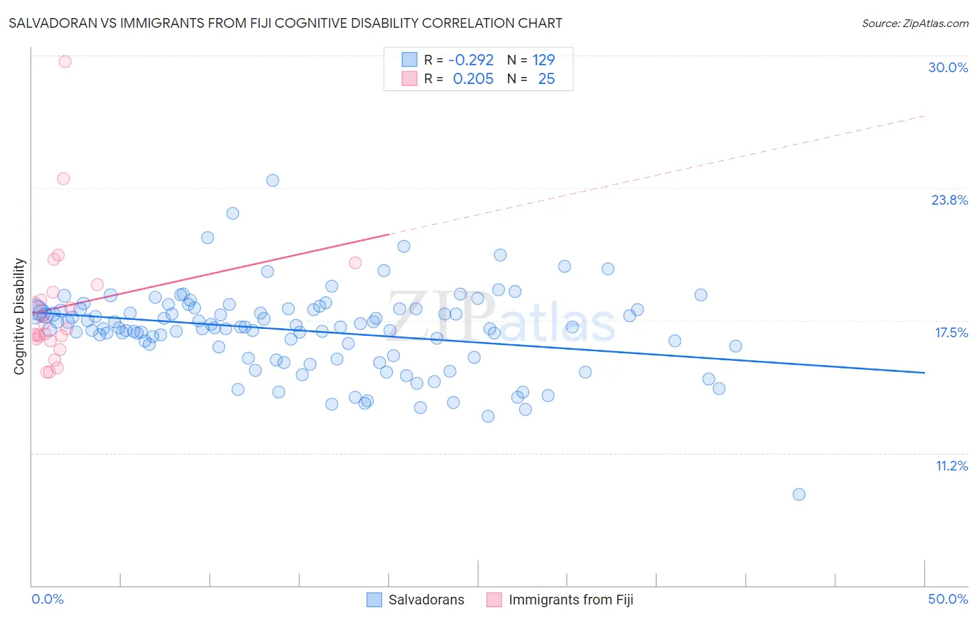 Salvadoran vs Immigrants from Fiji Cognitive Disability
