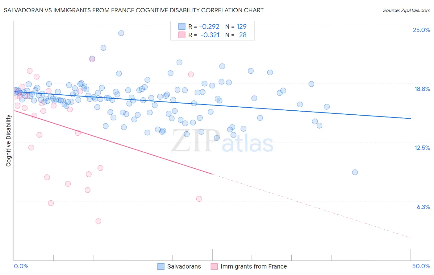 Salvadoran vs Immigrants from France Cognitive Disability