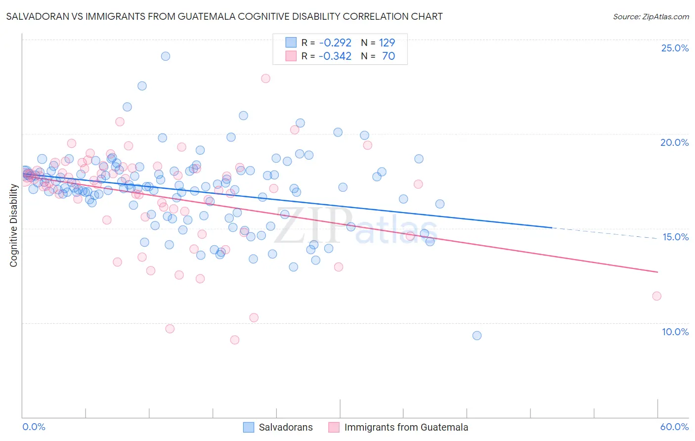 Salvadoran vs Immigrants from Guatemala Cognitive Disability