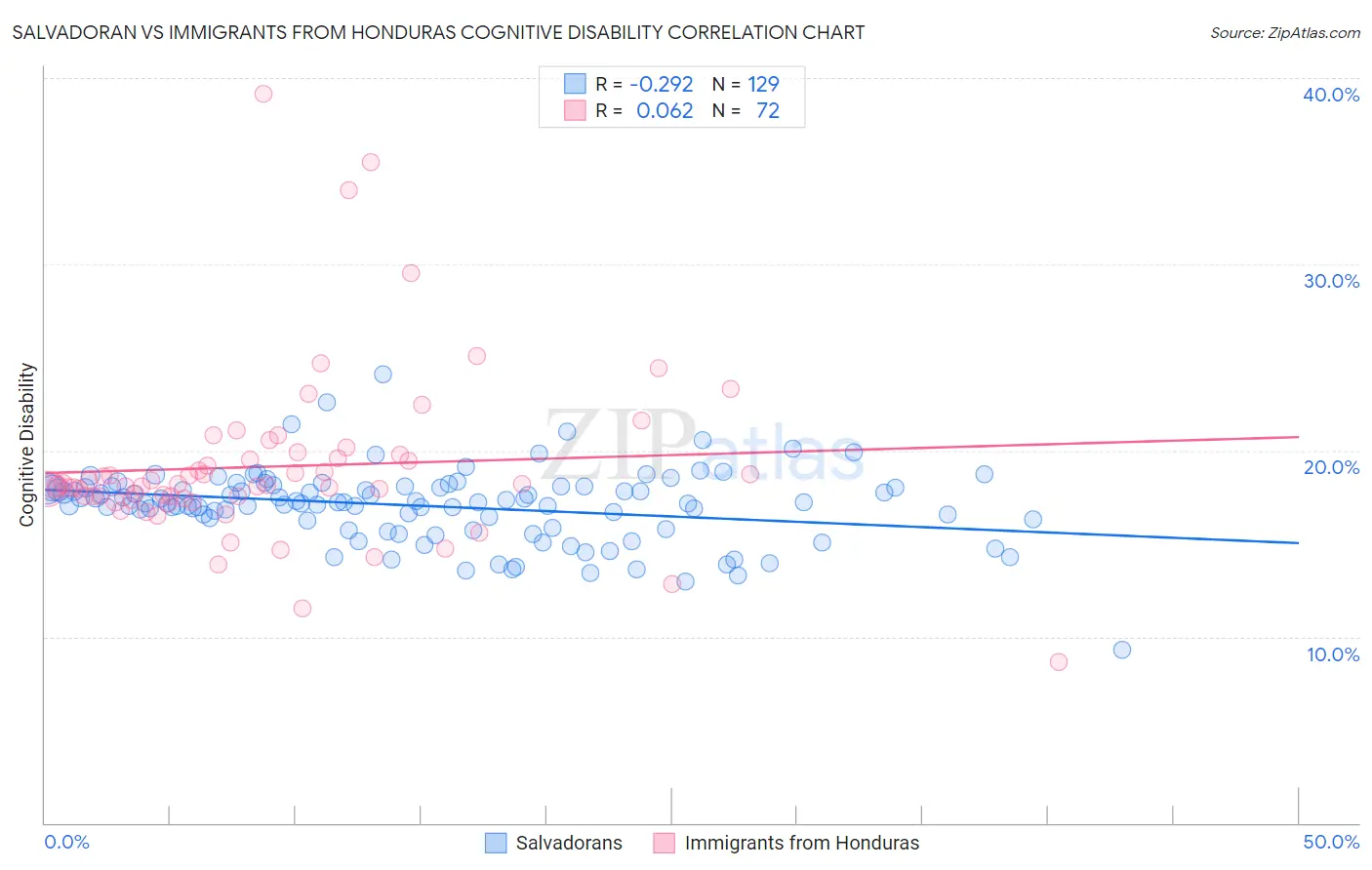 Salvadoran vs Immigrants from Honduras Cognitive Disability