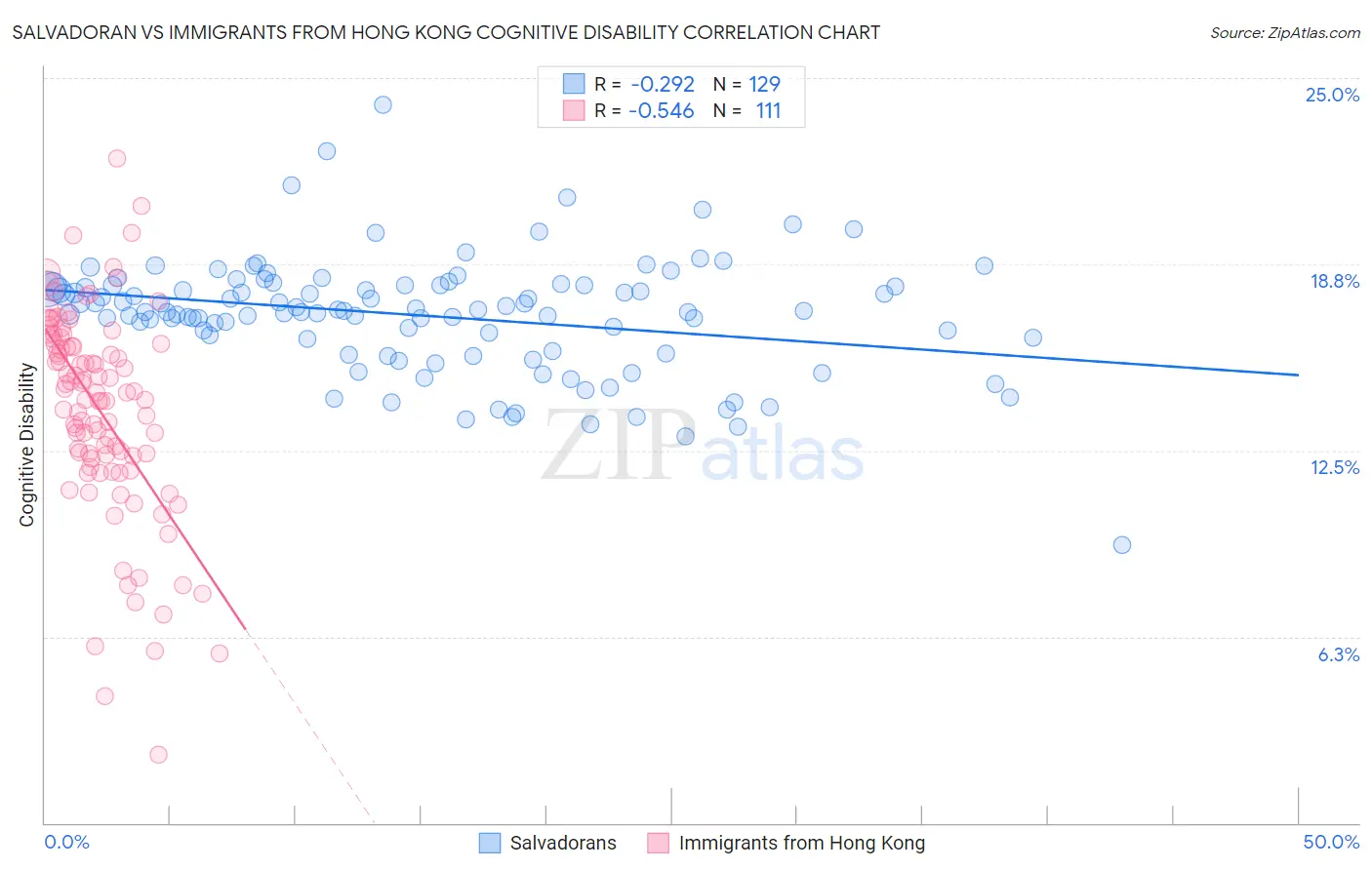 Salvadoran vs Immigrants from Hong Kong Cognitive Disability