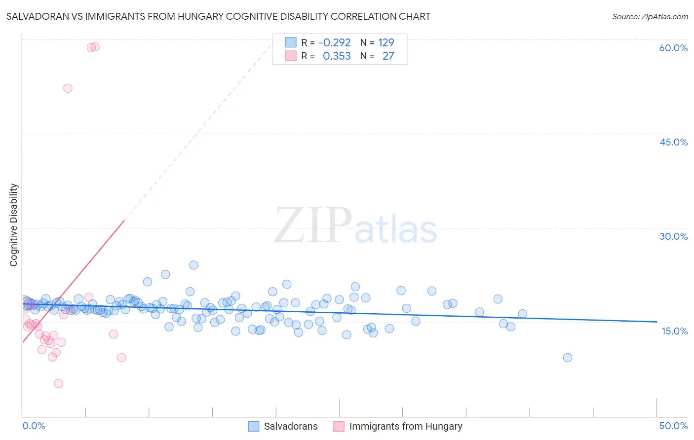 Salvadoran vs Immigrants from Hungary Cognitive Disability