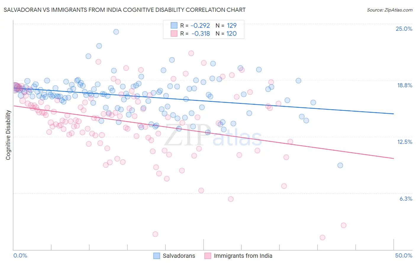 Salvadoran vs Immigrants from India Cognitive Disability