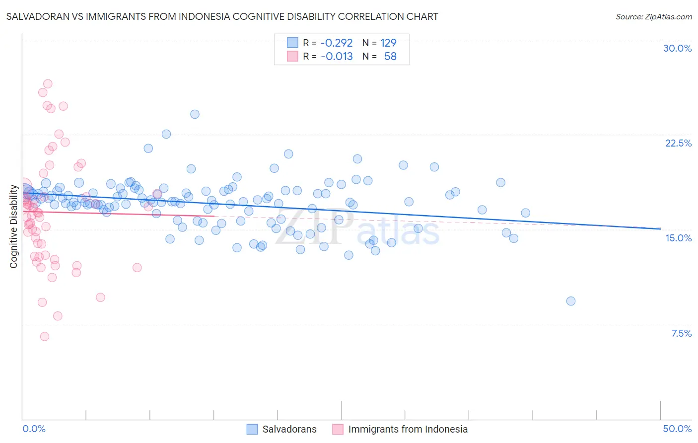 Salvadoran vs Immigrants from Indonesia Cognitive Disability