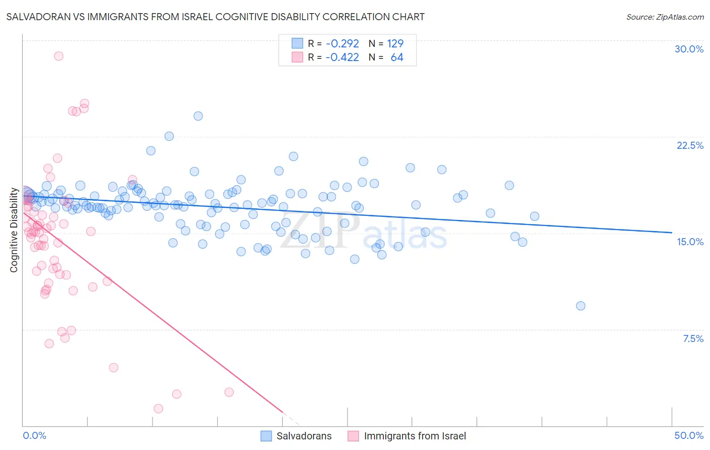 Salvadoran vs Immigrants from Israel Cognitive Disability