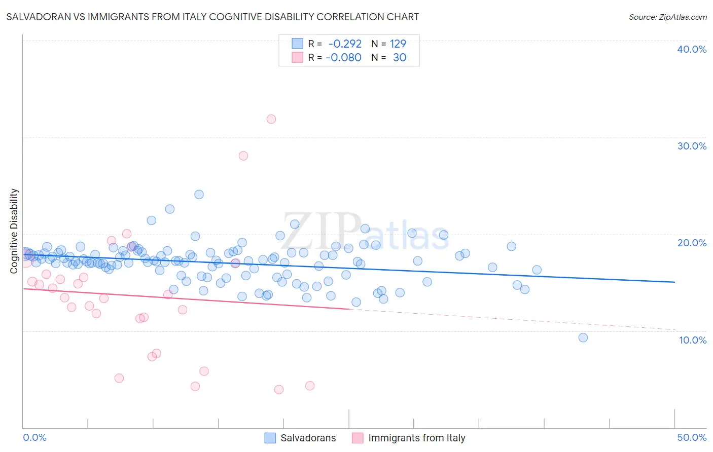 Salvadoran vs Immigrants from Italy Cognitive Disability