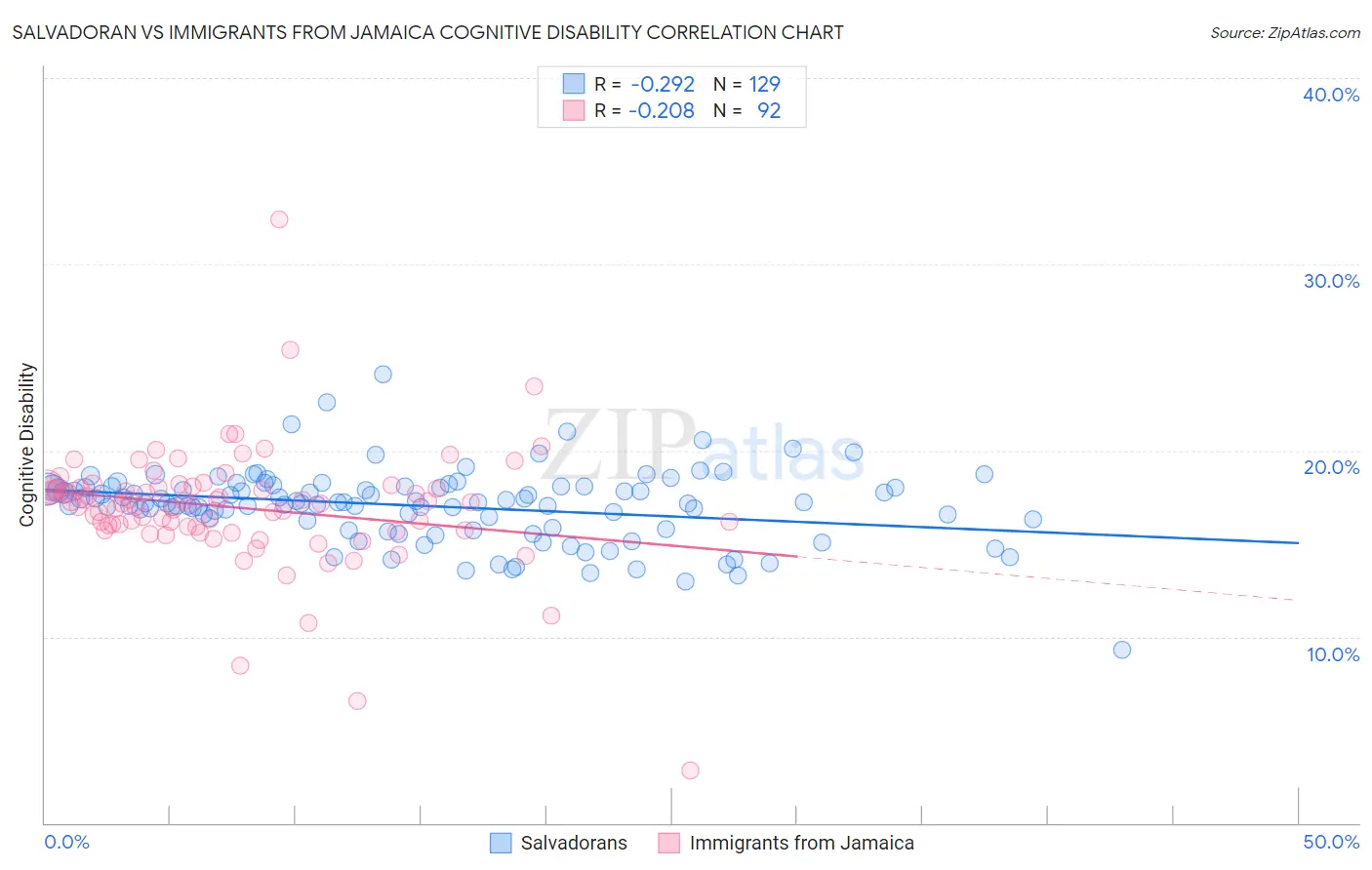 Salvadoran vs Immigrants from Jamaica Cognitive Disability
