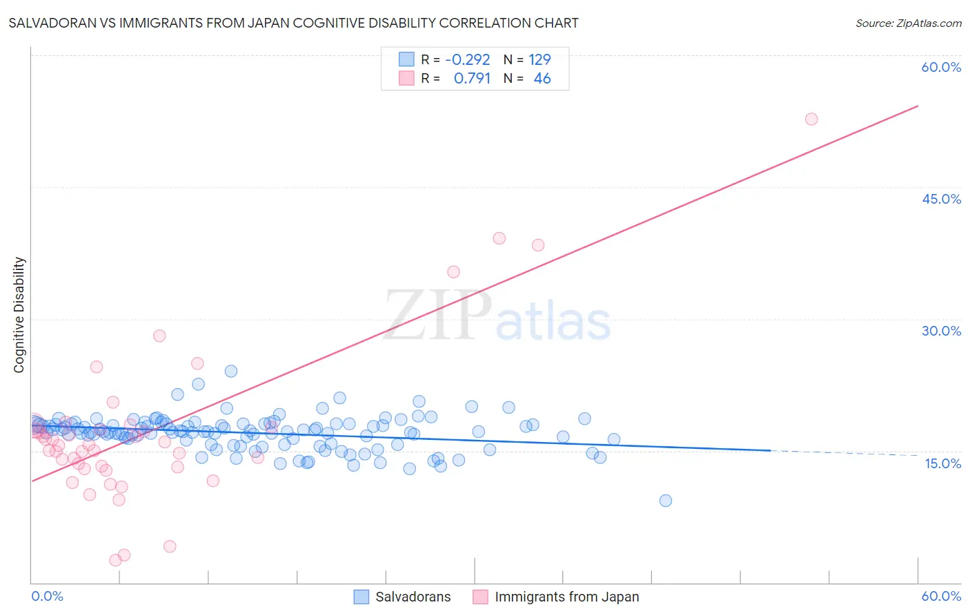 Salvadoran vs Immigrants from Japan Cognitive Disability